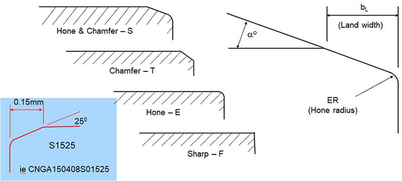 Turning insert  Cutting Edge